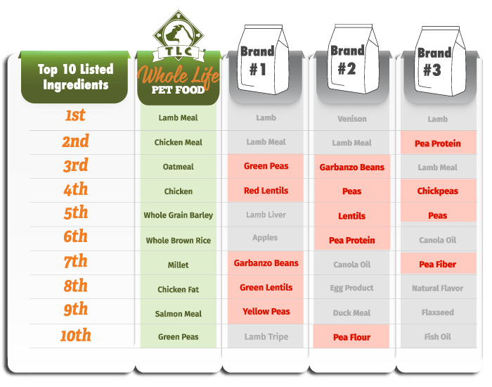 dog food comparison chart